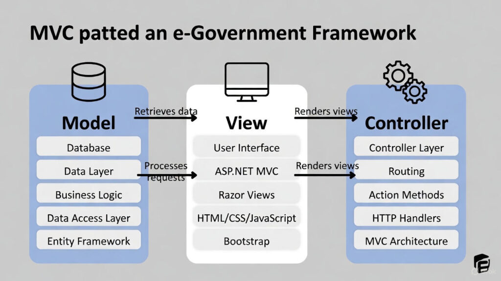 MVC패턴을 그림으로 나타낸 이미지(AI 활용 자체 생성)