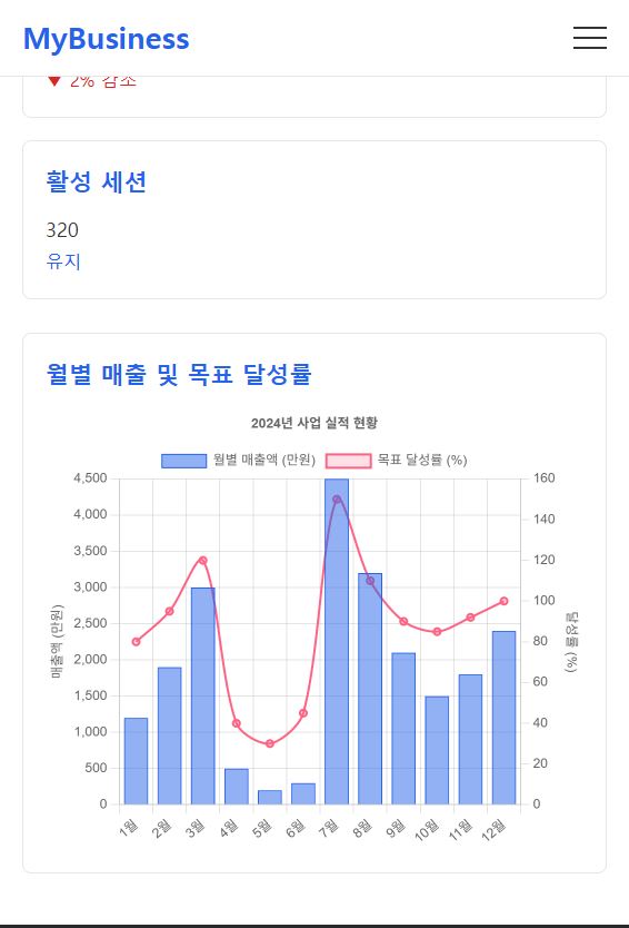 AntiGravity가 생성한 대시보드 차트 페이지 모바일 버전. 이해르 돕기 위해 제공된 이미지로 저작권은 블로그 주인 제로에게 있습니다. AntiGravity가 생성한 대시보드 차트 페이지 모바일 버전.
이해르 돕기 위해 제공된 이미지로 저작권은 블로그 주인 제로에게 있습니다.