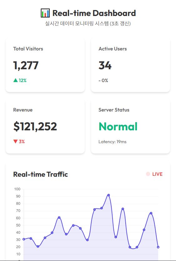 AntiGravity가 생성한 실시간 대시보드 모바일 페이지.
이해를 돕기 위해 본인의 화면을 캡쳐하여 제공합니다. 
본 이미지의 저작권은 블로그 주인 제로에게 있습니다.