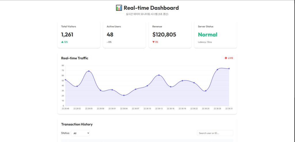 AntiGravity가 생성한 실시간 대시보드 페이지.
이해를 돕기 위해 본인의 화면을 캡쳐하여 제공합니다. 본 이미지의 저작권은 블로그 주인 제로에게 있습니다.