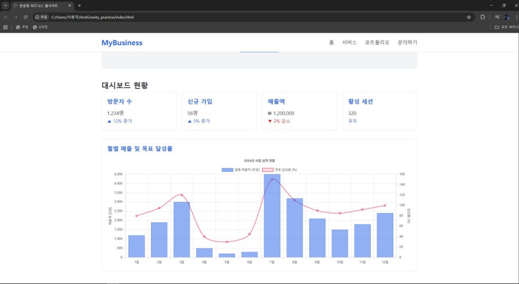 AntiGravity가 생성한 차트 대시보드 페이지. 이해를 돕기 위해 제공한 이미지로 본 이미지의 저작권은 블로그 주인 제로에게 있습니다. AntiGravity가 생성한 차트 대시보드 페이지.
이해를 돕기 위해 제공한 이미지로 본 이미지의 저작권은 블로그 주인 제로에게 있습니다.