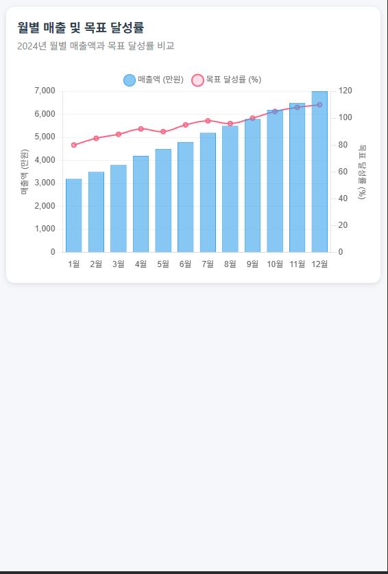 Cursor 가 생성한 대시보드 페이지 모바일 버전. 본 이미지는 이해를 돕기 위해 캡쳐한 이미지로 저작권은 블로그 주인 제로에게 있습니다. Cursor 가 생성한 대시보드 페이지 모바일 버전.
본 이미지는 이해를 돕기 위해 캡쳐한 이미지로 저작권은 블로그 주인 제로에게 있습니다.