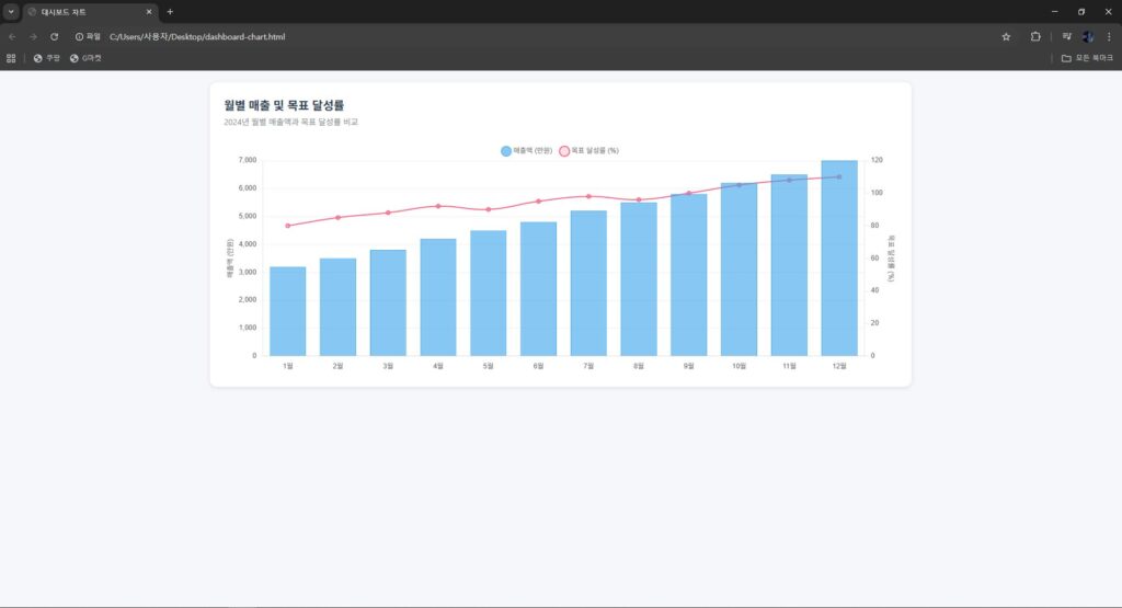 Cursor가 생성한 대시보드 페이지. 본 이미지는 이해를 돕기 위해 캡쳐한 이미지로 본 이미지의 저작권은 블로그 주인 제로에게 있습니다. Cursor가 생성한 대시보드 페이지.
본 이미지는 이해를 돕기 위해 캡쳐한 이미지로 본 이미지의 저작권은 블로그 주인 제로에게 있습니다.