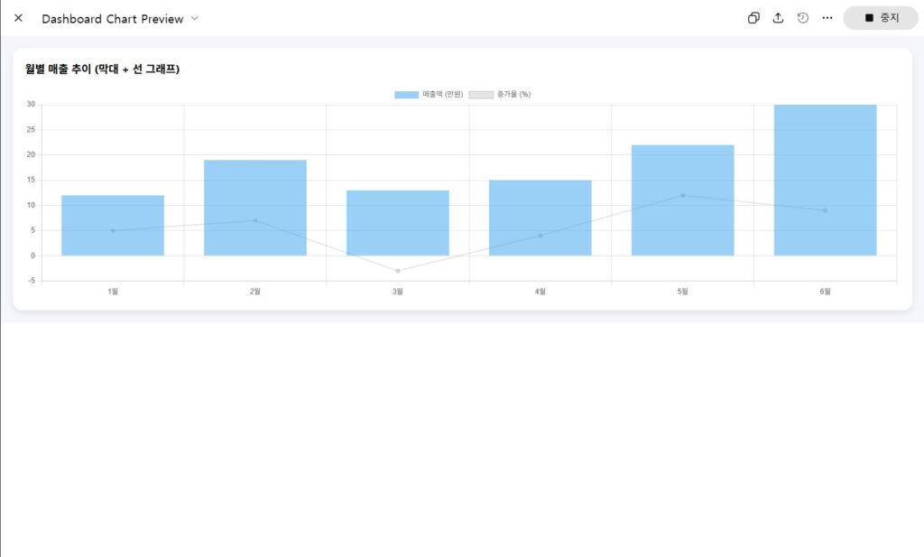GPT가 생성한 대시보드 차트. 본 이미지는 이해를 돕기 위해 캡쳐한 이미지입니다. 저작권은 블로그 주인 제로에게 있습니다. GPT가 생성한 대시보드 차트.
본 이미지는 이해를 돕기 위해 캡쳐한 이미지입니다. 저작권은 블로그 주인 제로에게 있습니다.