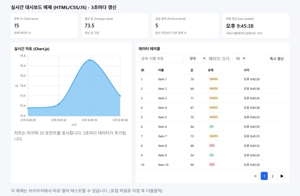 GPT가 생성한 실시간 대시보드 페이지.
이해를 돕기 위해 본인의 화면을 캡쳐하여 제공합니다. 본 이미지의 저작권은 블로그 주인 제로에게 있습니다.